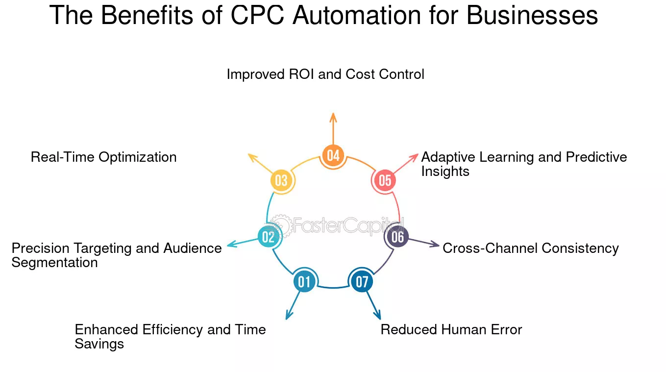 Benefits Of CPC