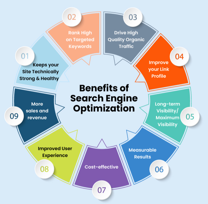 Benefits Of SEO