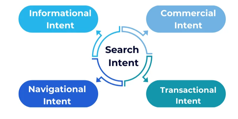 Benefits Of Search Intent