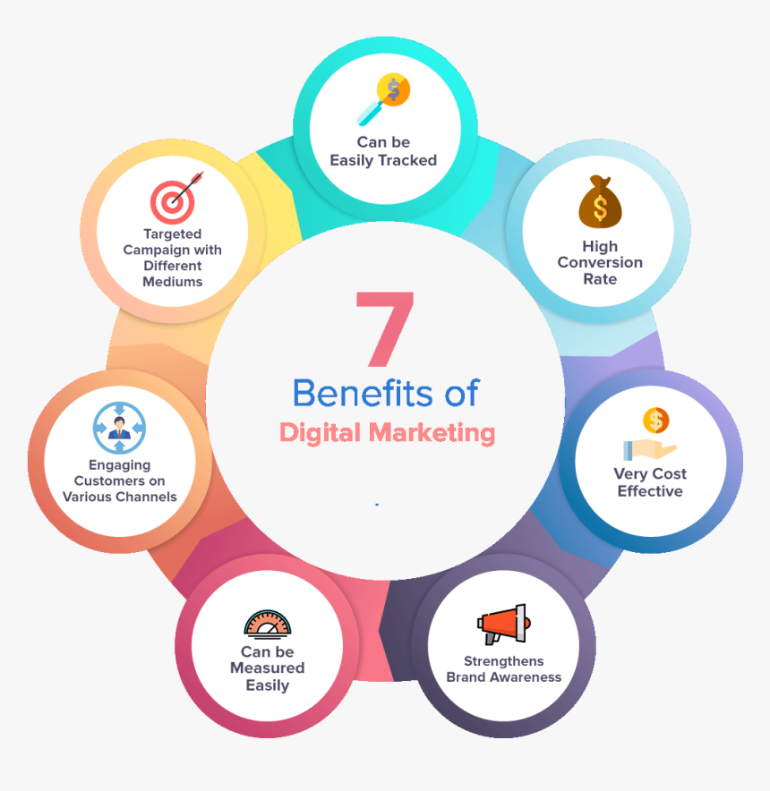 Benefits Of Digital Marketing