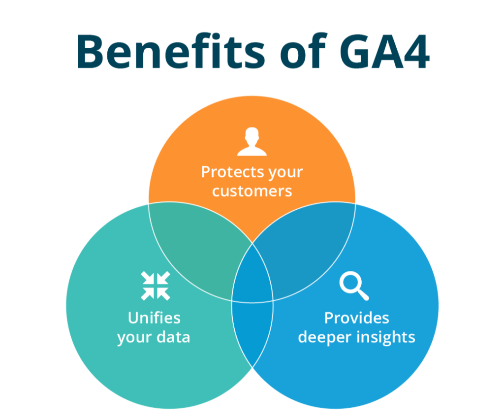 Benefits Of GA4