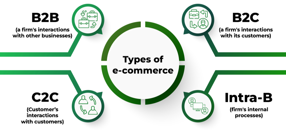 Types of e-commerce