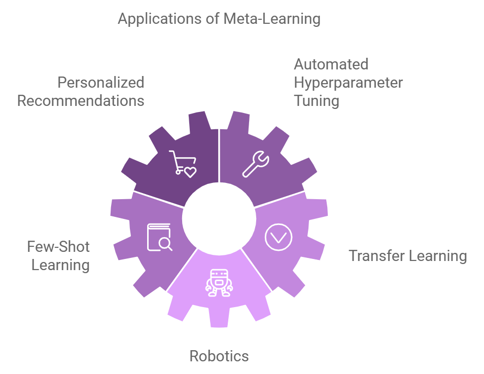Applications Of Meta