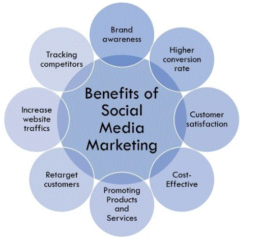 Social Media Management