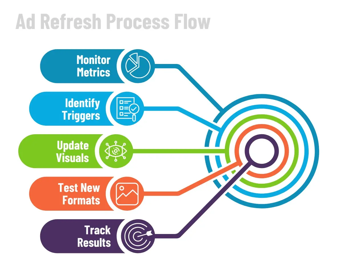 Benefits Of Refresh Process