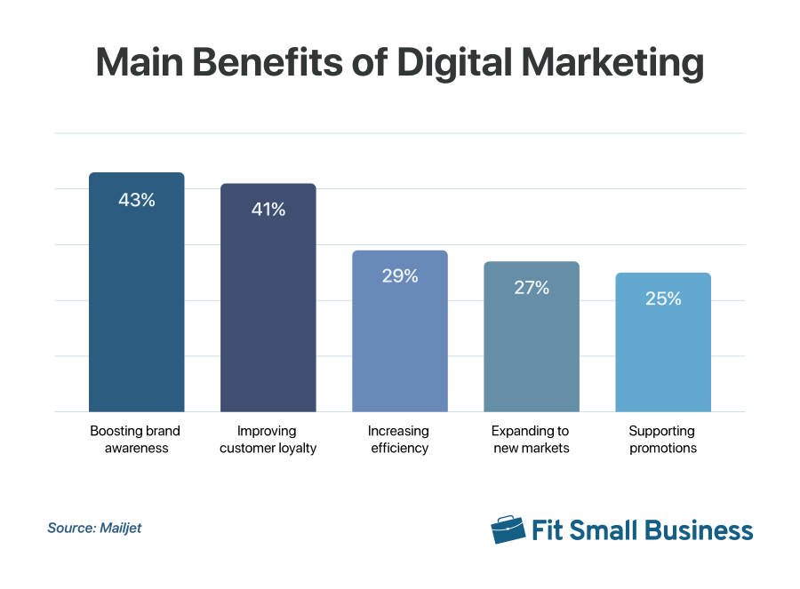 Benefit of digital marketing service