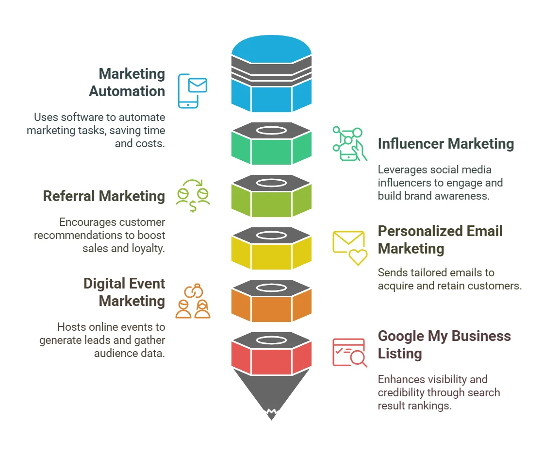 Benefits Of Digital Marketing Company