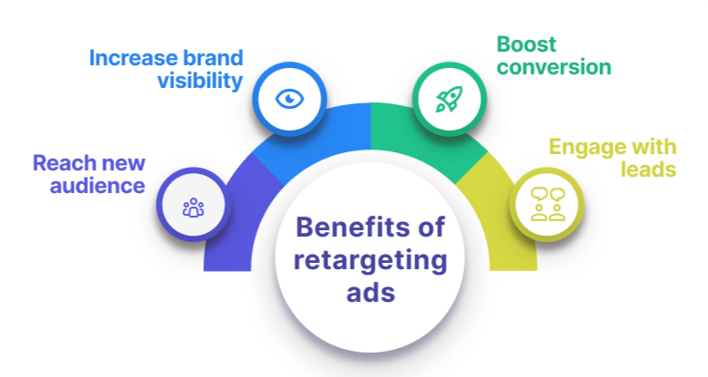 Benefits Of Retargeting Ads