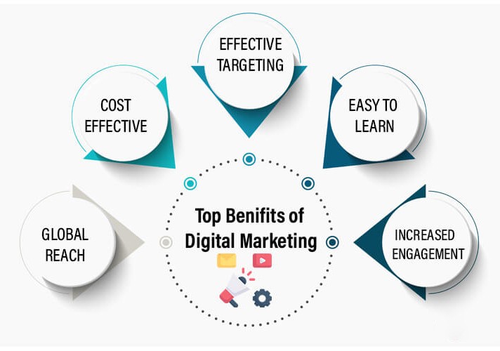 Digital Marketing