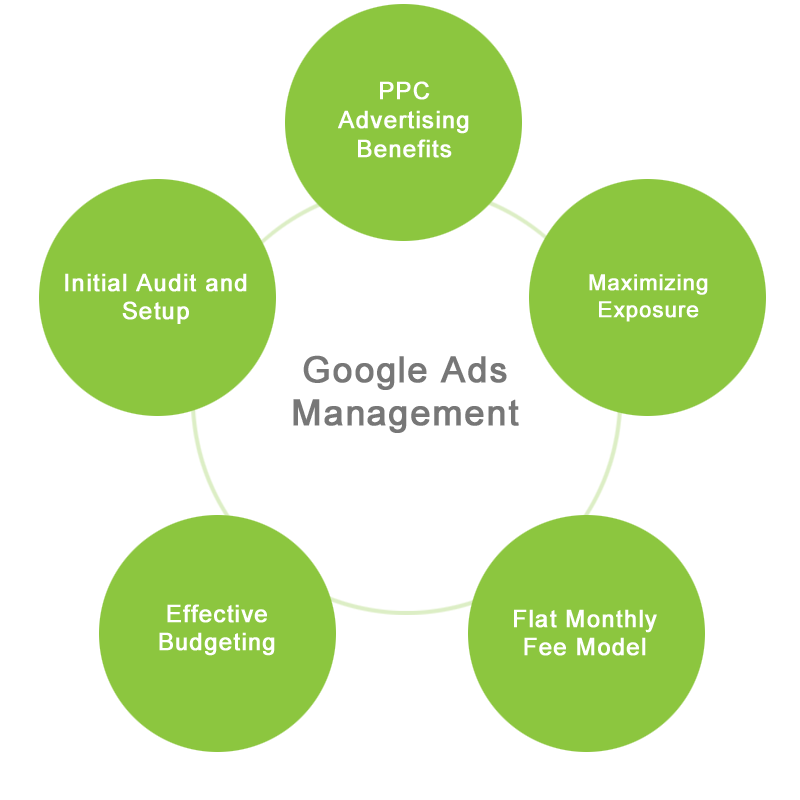 Benefits Of Google Ads Management