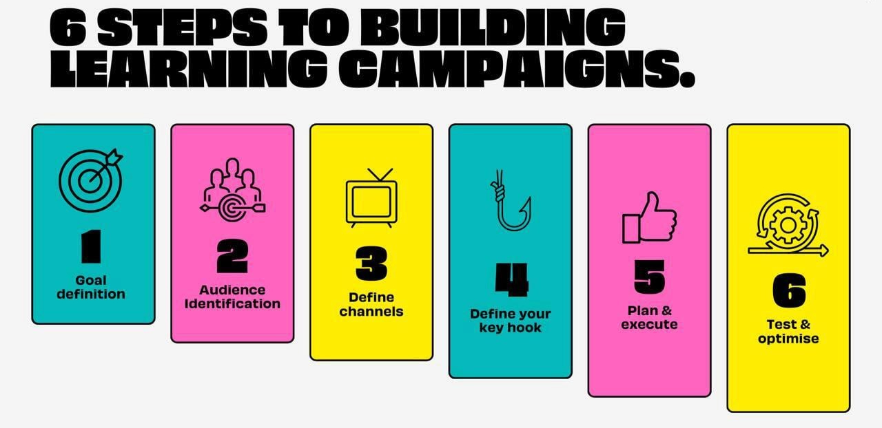 Benefits Of Learning Campaigns