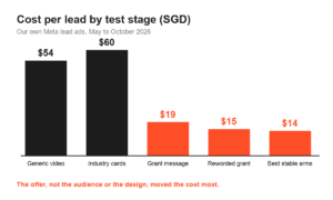 Bar chart of Facebook lead cost per stage in Singapore, falling from $54 to $14
