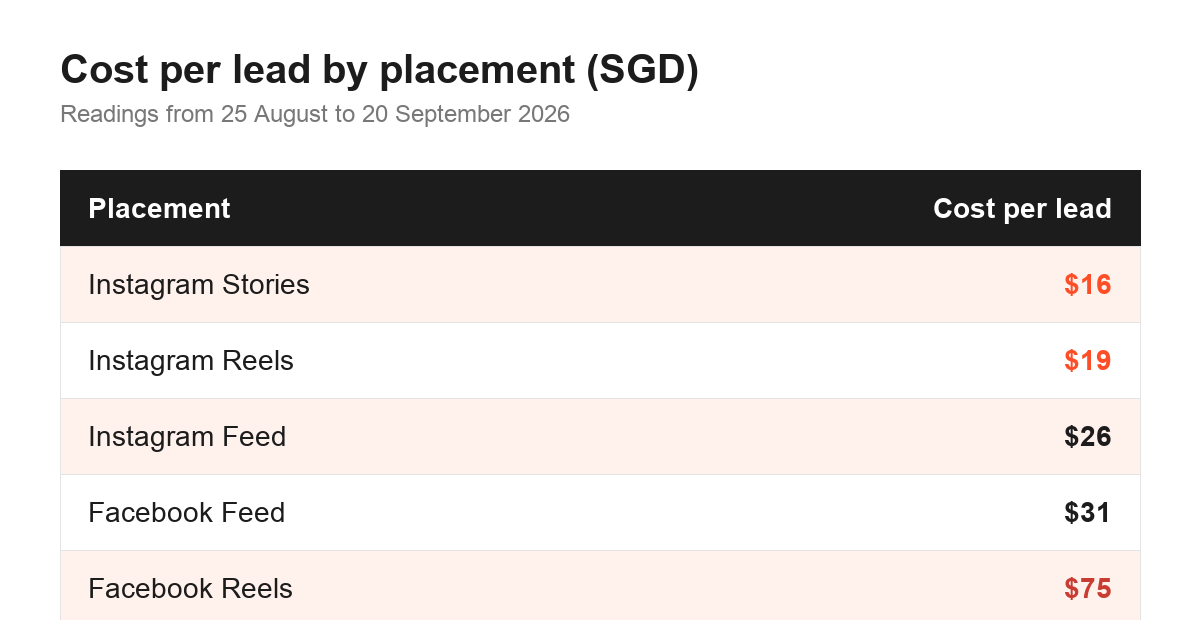 Table of Facebook and Instagram lead cost by placement in Singapore