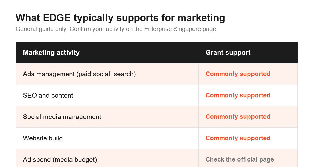 Table of marketing activities the EDGE grant typically supports