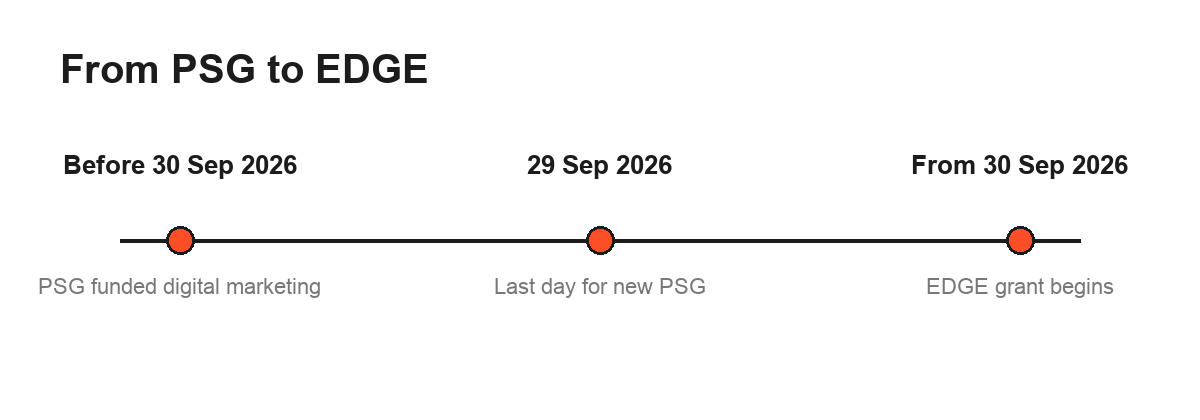 Timeline graphic showing the change from the PSG grant to the EDGE grant
