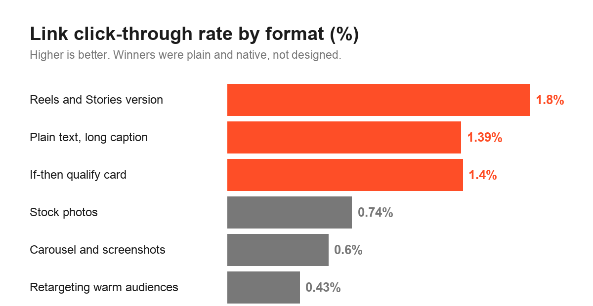 Horizontal bar chart of Facebook ad link click-through rate by format