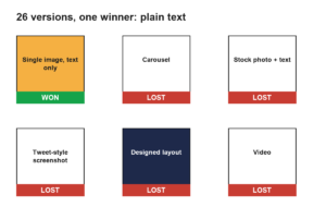 Grid of six Facebook ad mock-ups marked won or lost, plain text card won