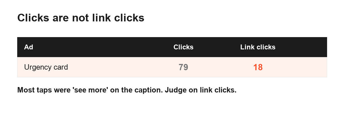 Table comparing clicks and link clicks, showing 18 real link clicks out of 79