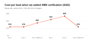 Line chart of Facebook lead cost rising from $18 to $40 with SMS verification then back to $18