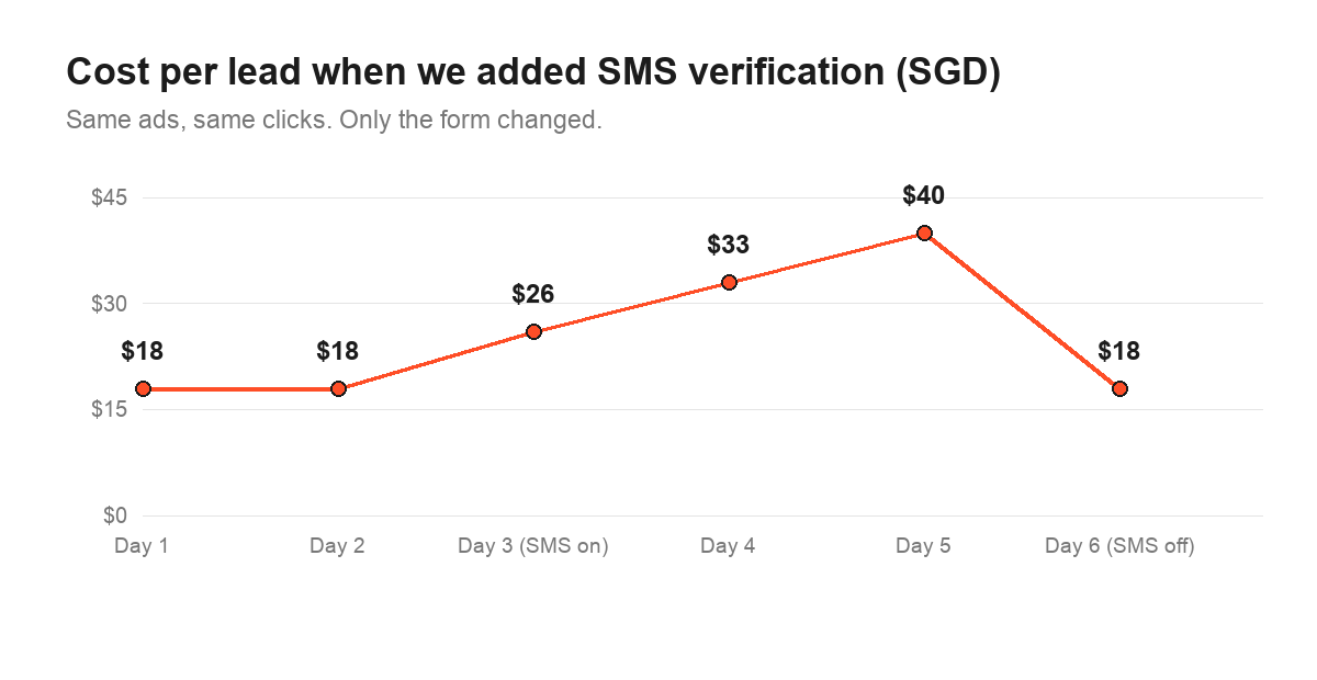 Line chart of Facebook lead cost rising from $18 to $40 with SMS verification then back to $18