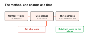 Flow diagram of the one-change-at-a-time Facebook ad testing method