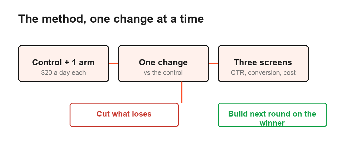 Flow diagram of the one-change-at-a-time Facebook ad testing method