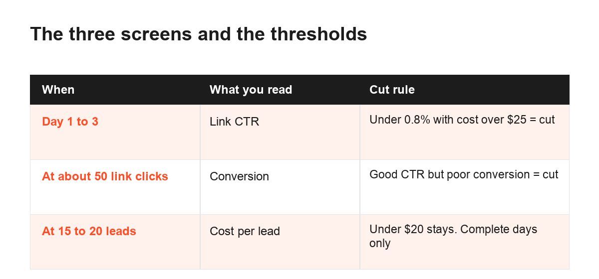 Table of the three screens and cut rules for testing Facebook ads